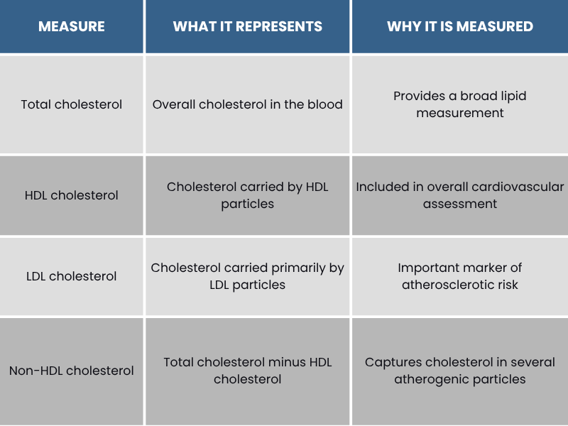 High Non-HDL Cholesterol vs. LDL Cholesterol
