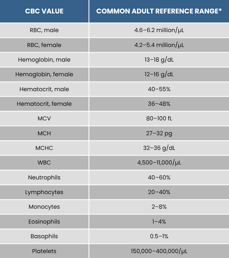 CBC with differential normal range