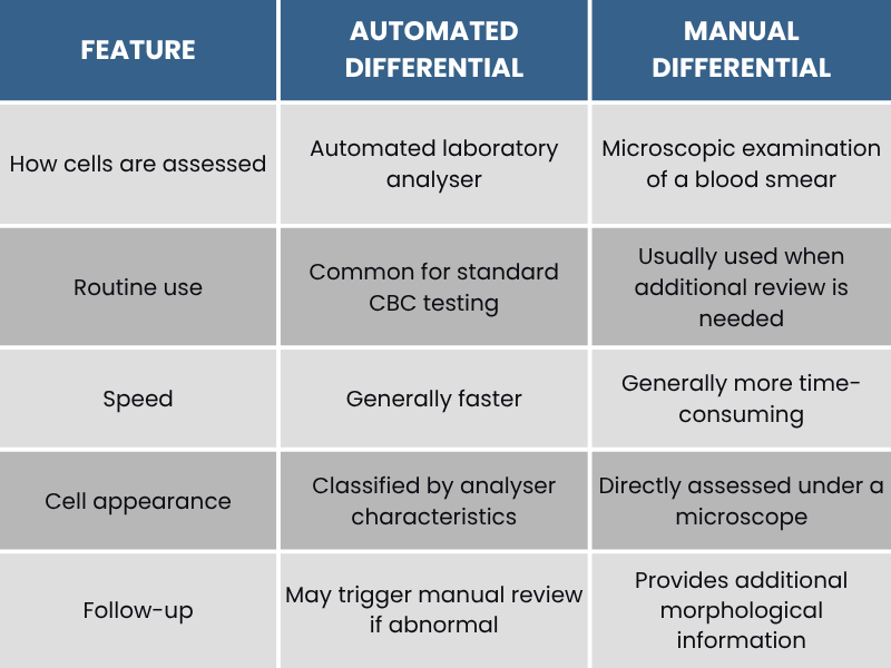 Automated vs Manual Differential