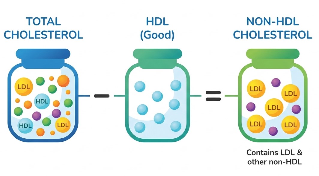 Non-HDL cholesterol = 210 − 50 = 160 mg/dL