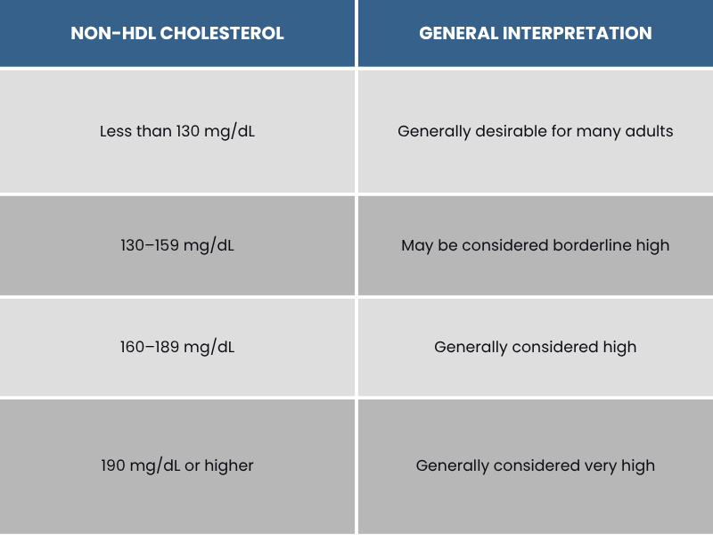 non-HDL cholesterol normal range