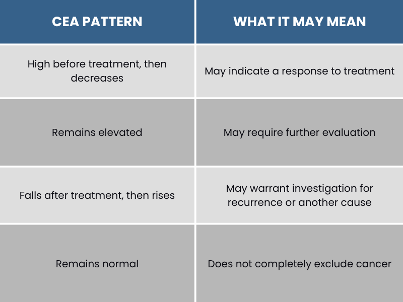 How CEA Is Used to Monitor Cancer
