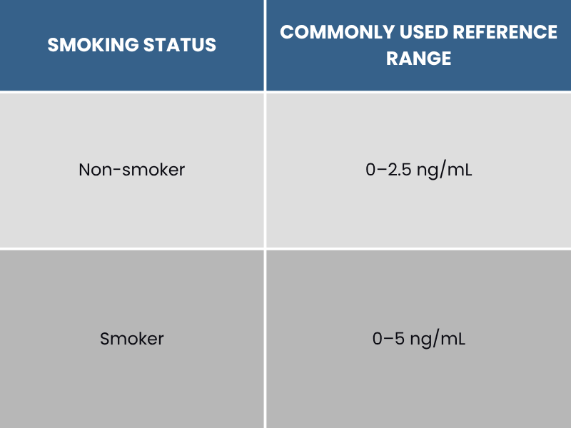 CEA Levels Smokers vs Non-Smokers