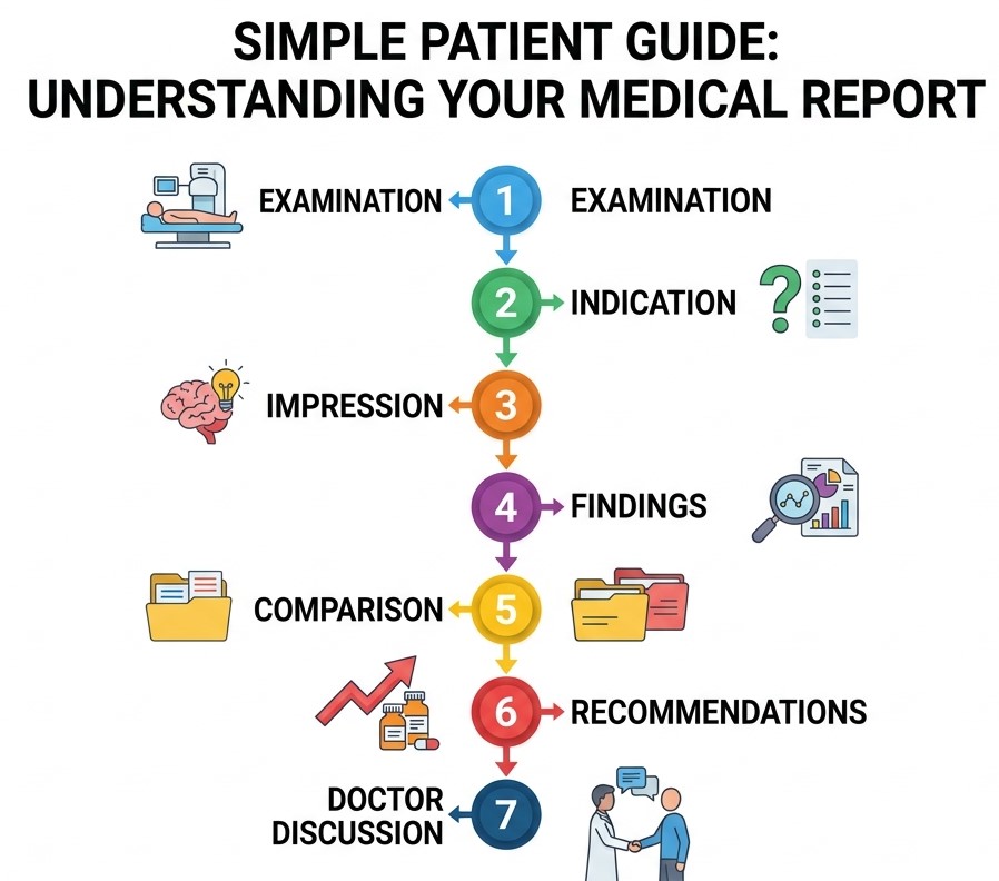 How To Read Your Report Step By Step