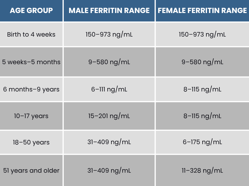 Normal Ferritin Levels by Age Chart (ng/mL)
